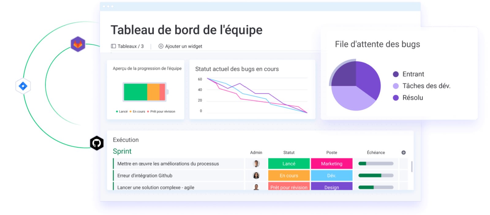 Exemple de tableau de bord des sprints disponible avec monday.com