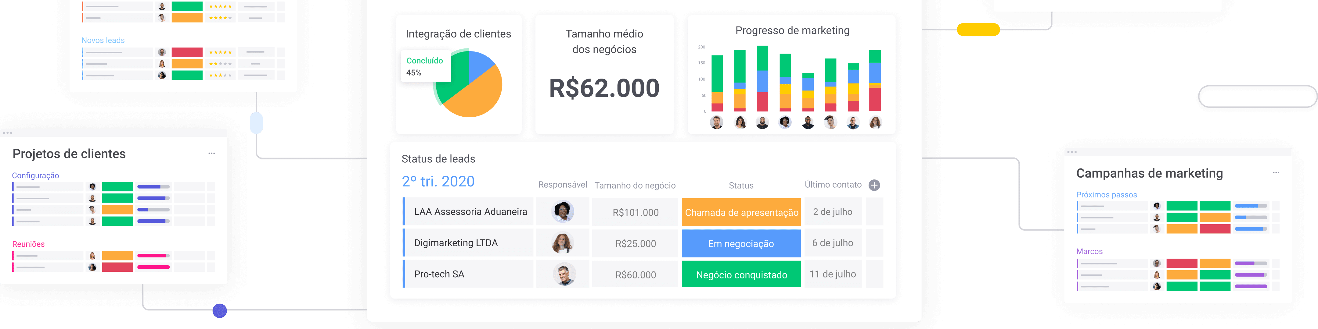 Painel de gestão de leads