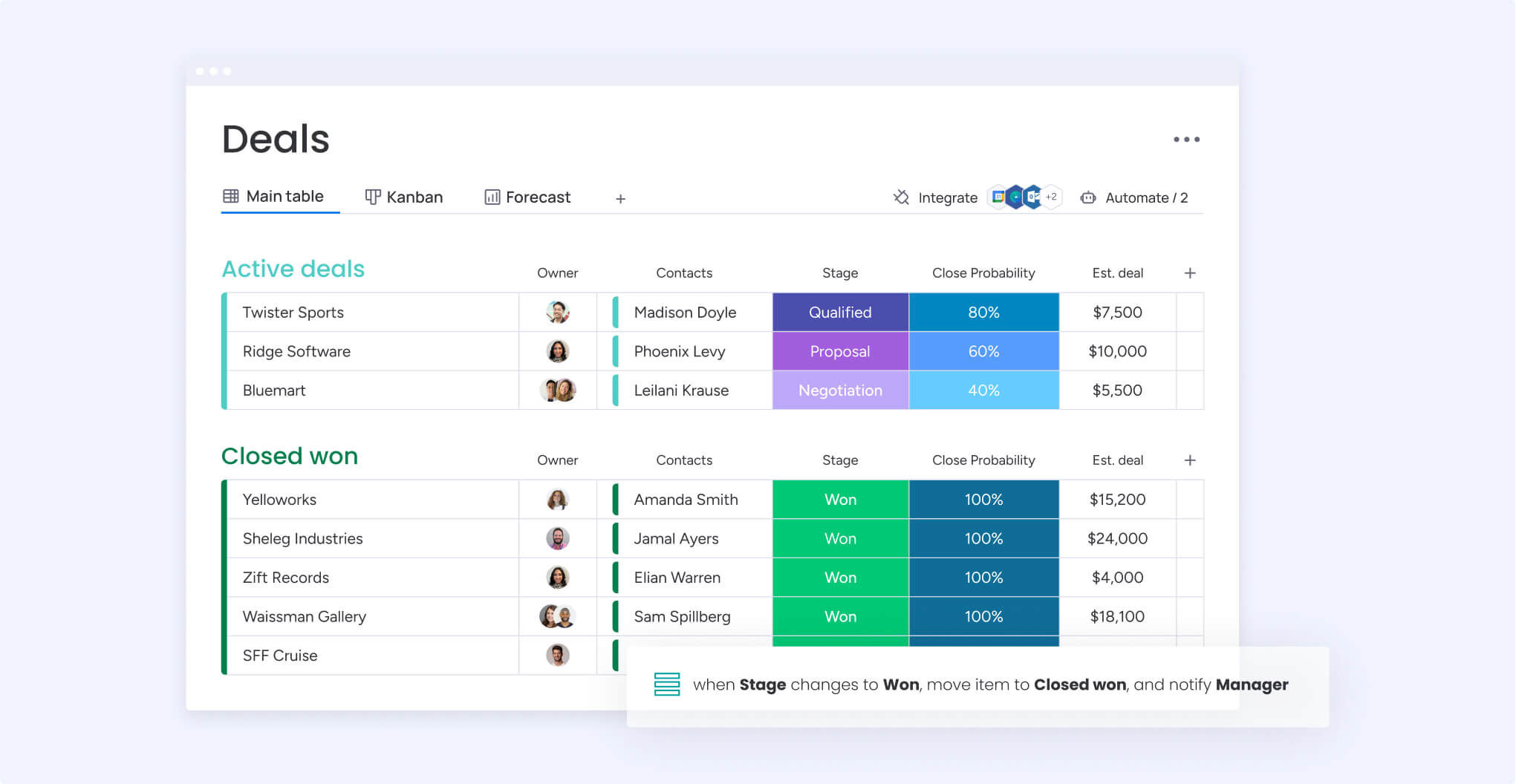 If a deal status changes from ‘opportunity’ to ‘won,’ all relevant details automatically move into the client onboarding and invoicing boards. Then, automations assign the right stakeholders to manage each customer account.