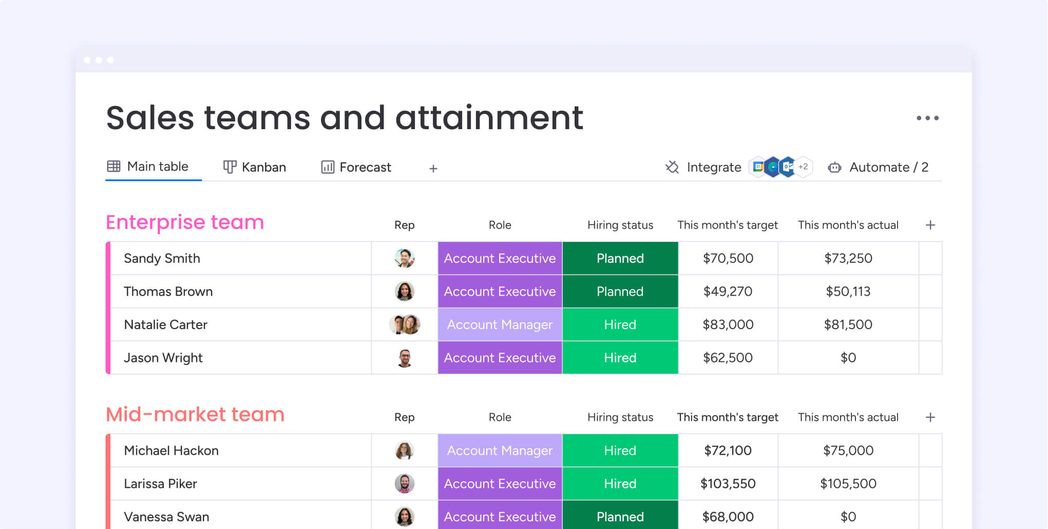 Sales managers can use tools, like monday sales CRM, to get real-time insights. The reports and dashboards can help highlight whether activity levels are high enough or whether sales team members need help closing deals.