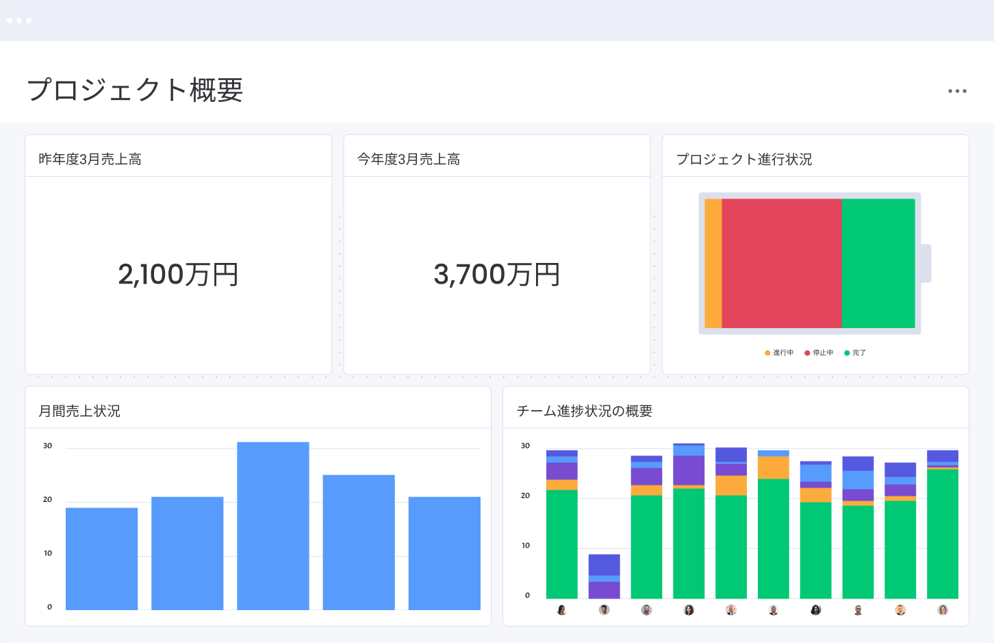 monday.com のプロジェクトダッシュボード