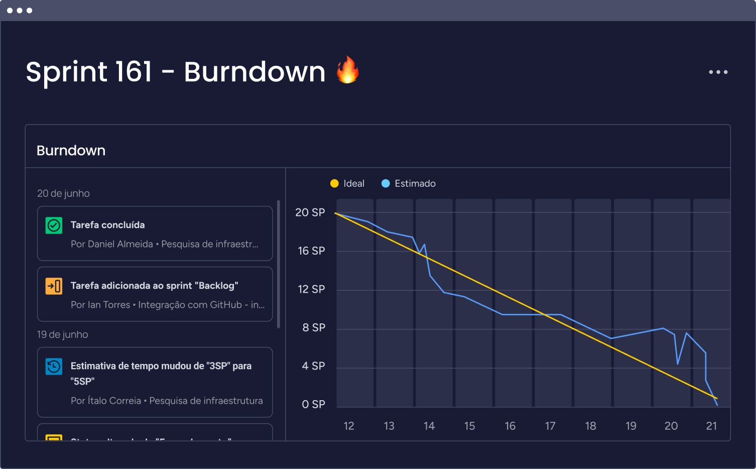 Gráfico de burndown