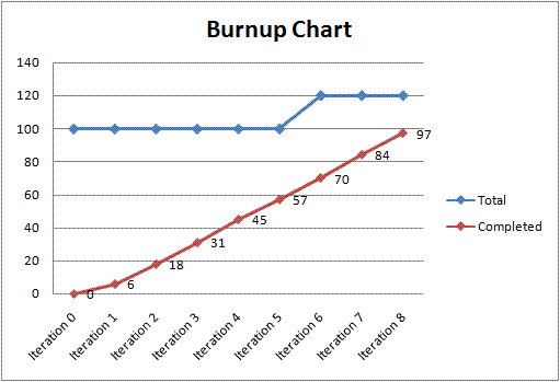 Here’s an example of a burnup chart where the blue line represents the overall scope to complete and the red line shows progress so far.