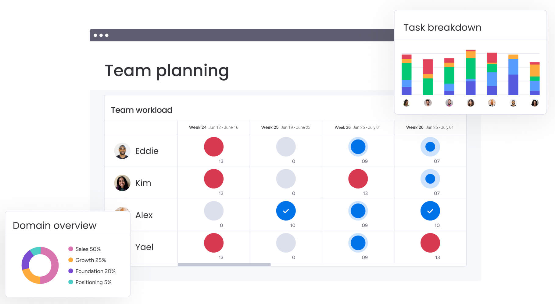 Das Bild zeigt ein Dashboard von monday.com zur Teamplanung, auf dem die Arbeitsbelastung einzelner Teammitglieder über mehrere Wochen verteilt und eine grafische Darstellung der Aufgabenverteilung angezeigt wird. Es enthält auch eine farbige Legende, die einen Überblick über verschiedene Tätigkeitsbereiche gibt.