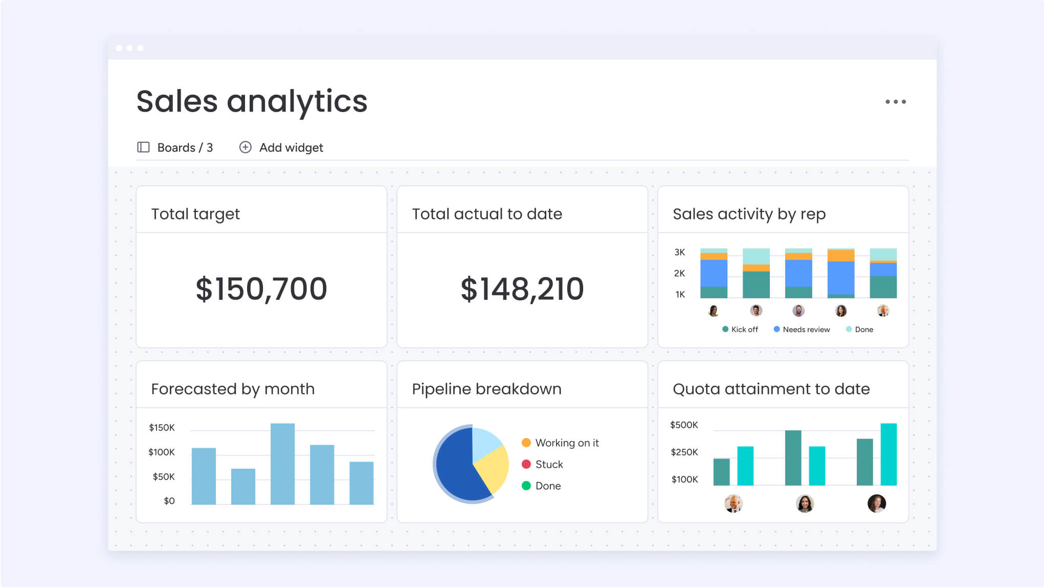 As sales reps make changes to elements within the sales pipeline, the board system syncs and adjusts accordingly and updates your custom dashboards and reports.