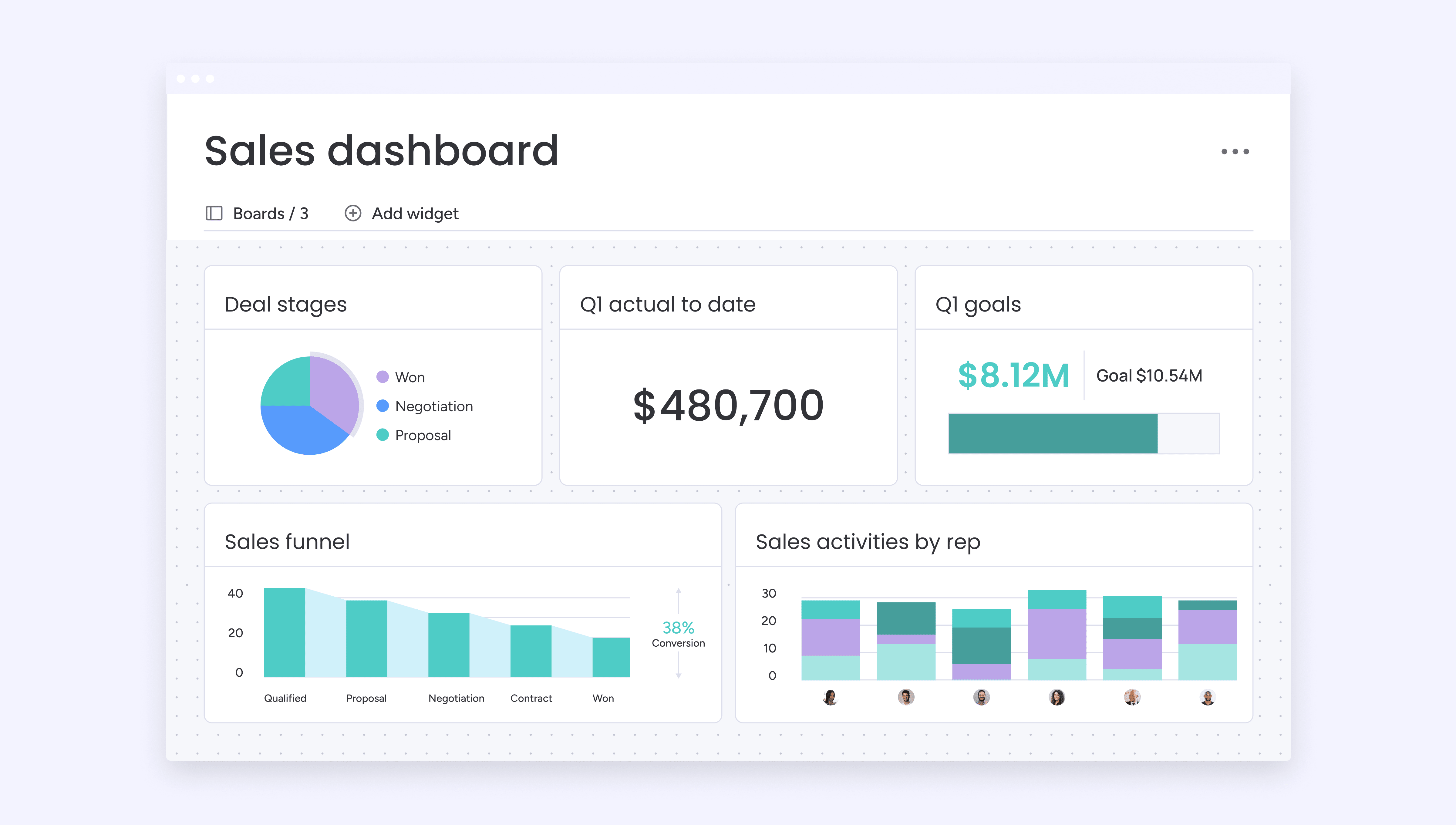 Instantly report your deal progress, sales figures, and team performance via the custom dashboards in monday sales CRM.