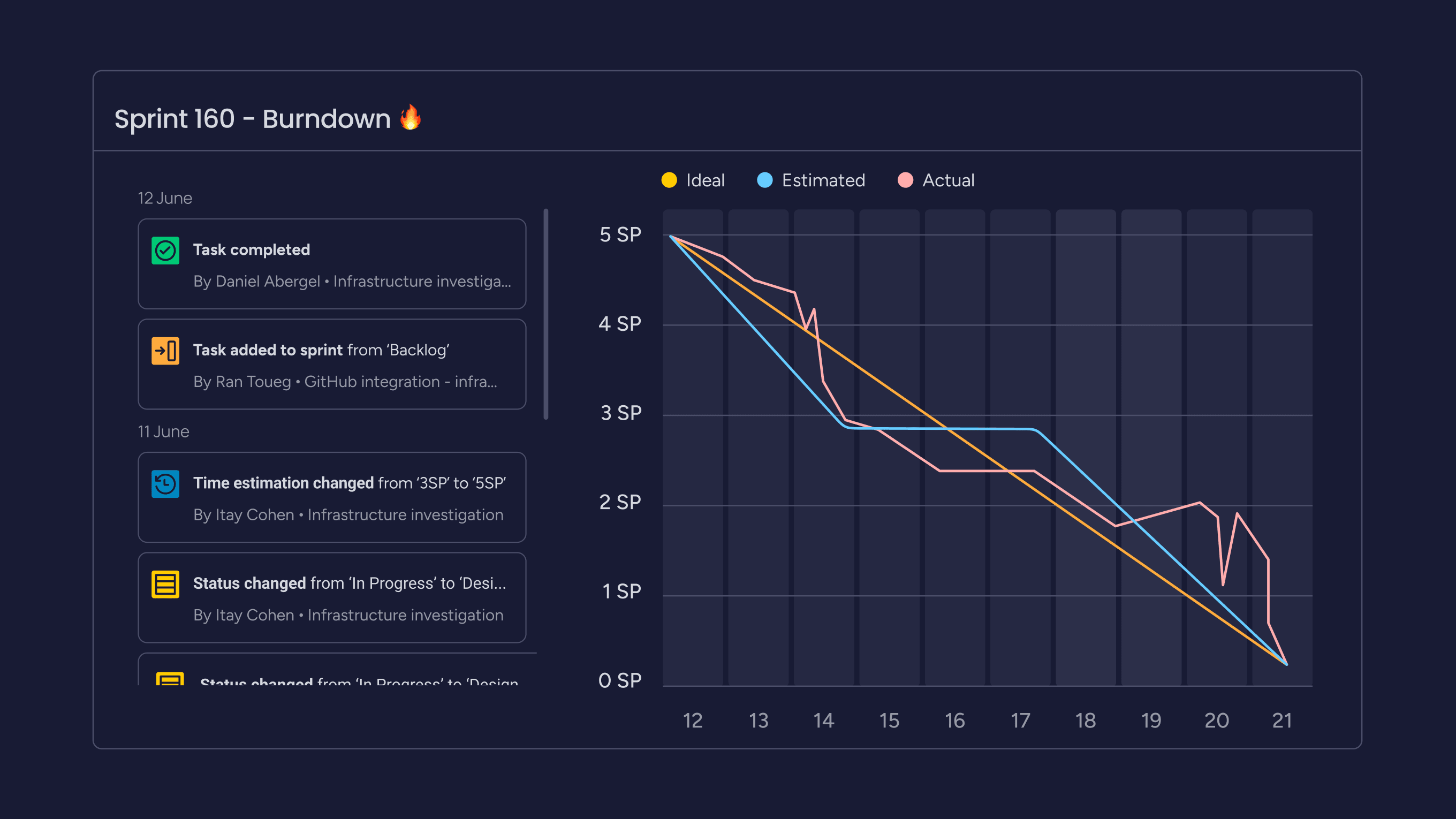 Use the burndown chart to detect any potential problems or bottlenecks based on the actual progress against the ideal progress in your Scrum board.