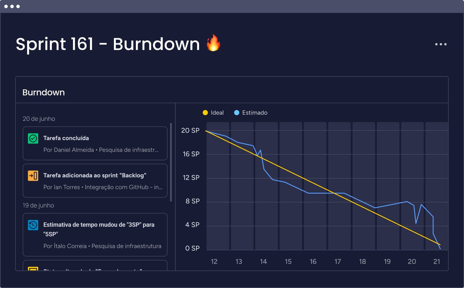 Gráfico de burndown na monday.com