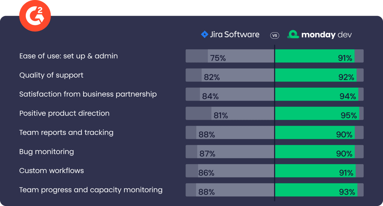 A comparison of the G2 ratings of Jira and monday dev, covering features such as ease of use, quality of support, bug monitoring, team reports and tracking and more. Part of a piece comparing Jira vs. ClickUp.