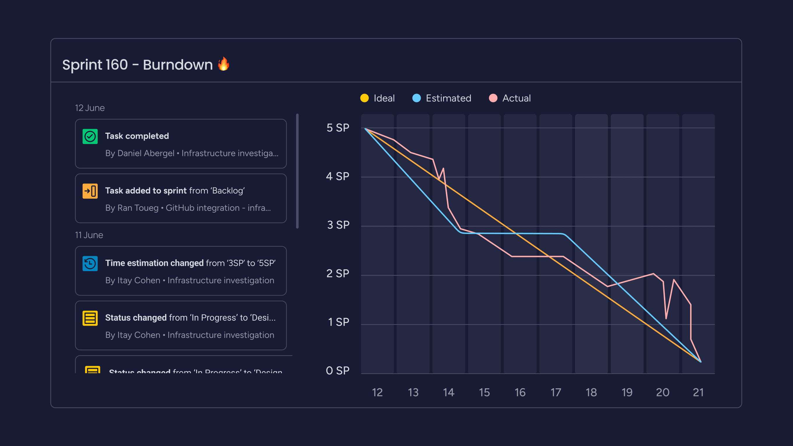 Story points or effort estimates feed directly into burndown charts, allowing you to track progress against the projected work for the sprint.