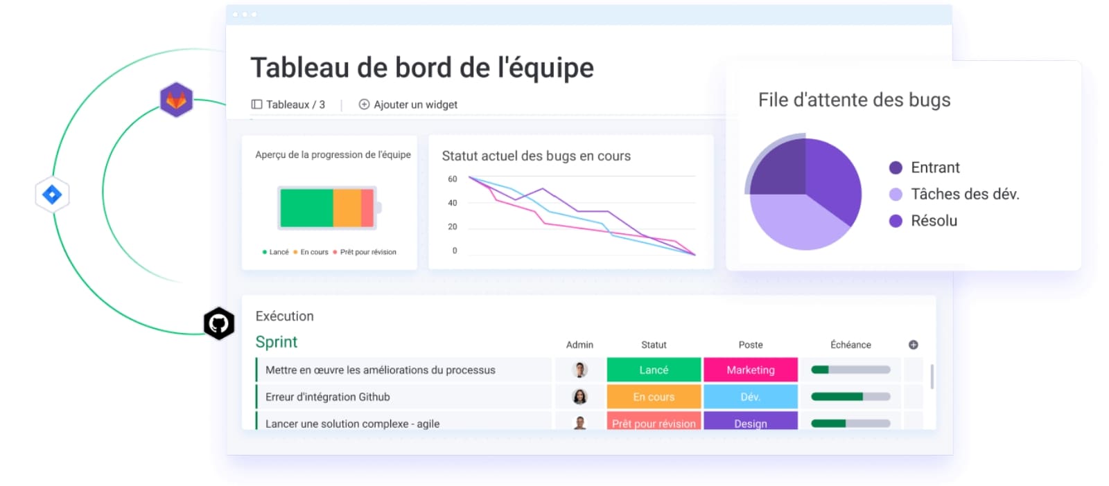 Exemple de tableau de bord Agile avec intégrations et automatisations IA par monday dev