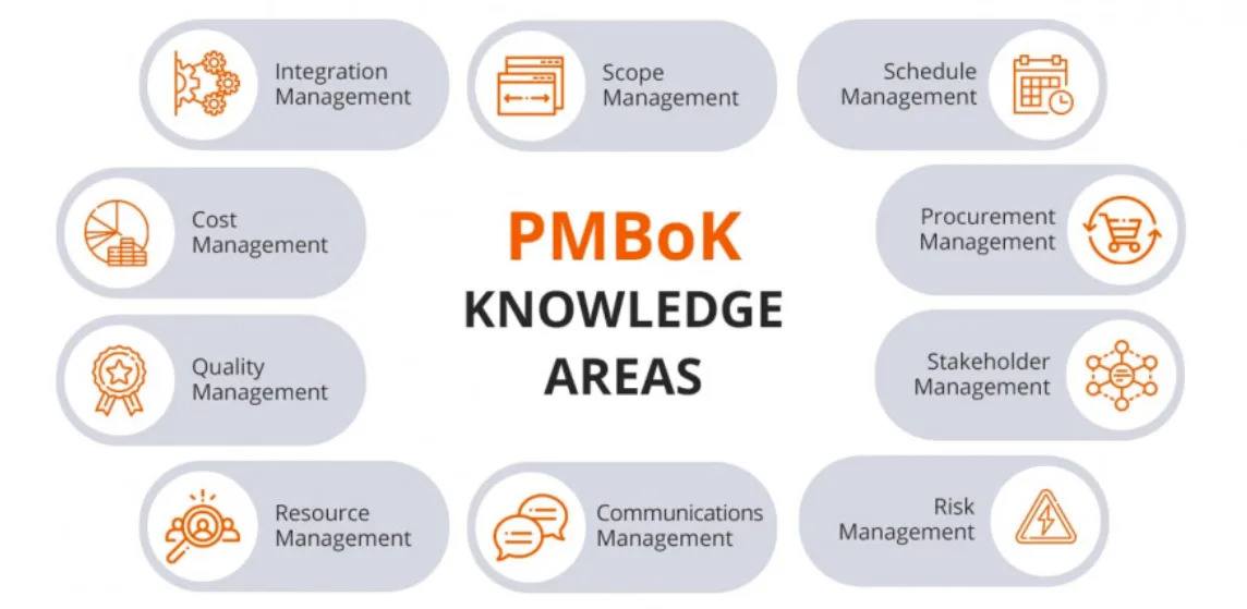 The Project Management Body of Knowledge (PMBOK® Guide) defines ten key project management knowledge areas.