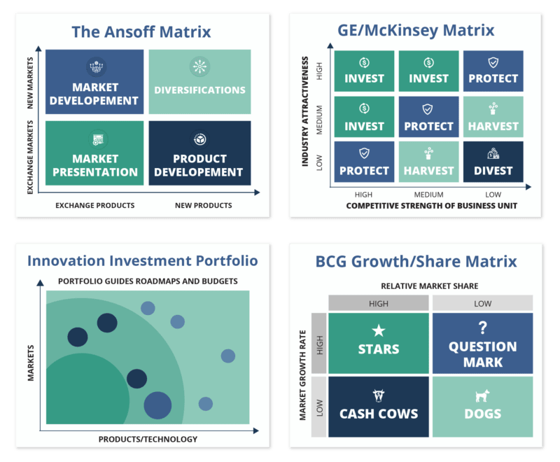 Product portfolio managers typically use one of four frameworks to help them assess the performance, potential, and strategic fit of each product they oversee.