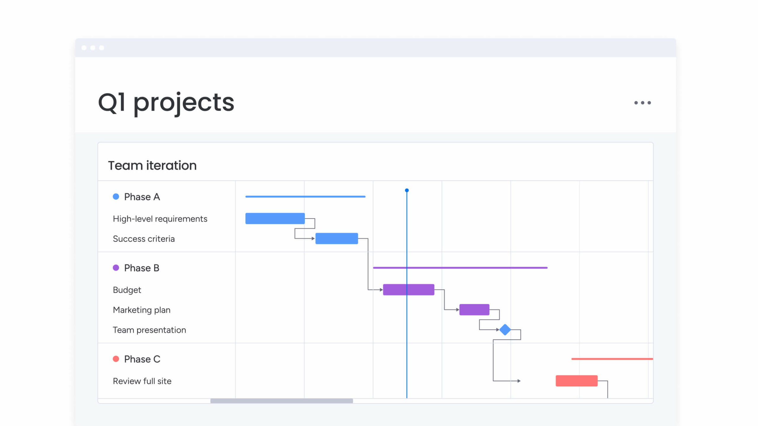 A screenshot of Gantt Charts in monday work management, as a Trello alternative, showing an overview of Q1 project team iterations for different phases.