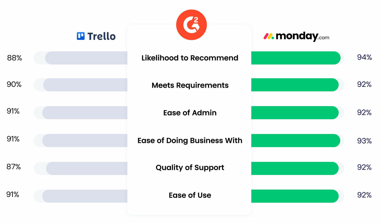 a comparison of monday.com vs. Trello based on G2 ratings showing monday.com as a strong Trello alternative.Sections include likelihood to reccomend, meets requirements, ease of admin, ease of doing business with, quality of support, and ease of use. monday.com ranks higher in all.