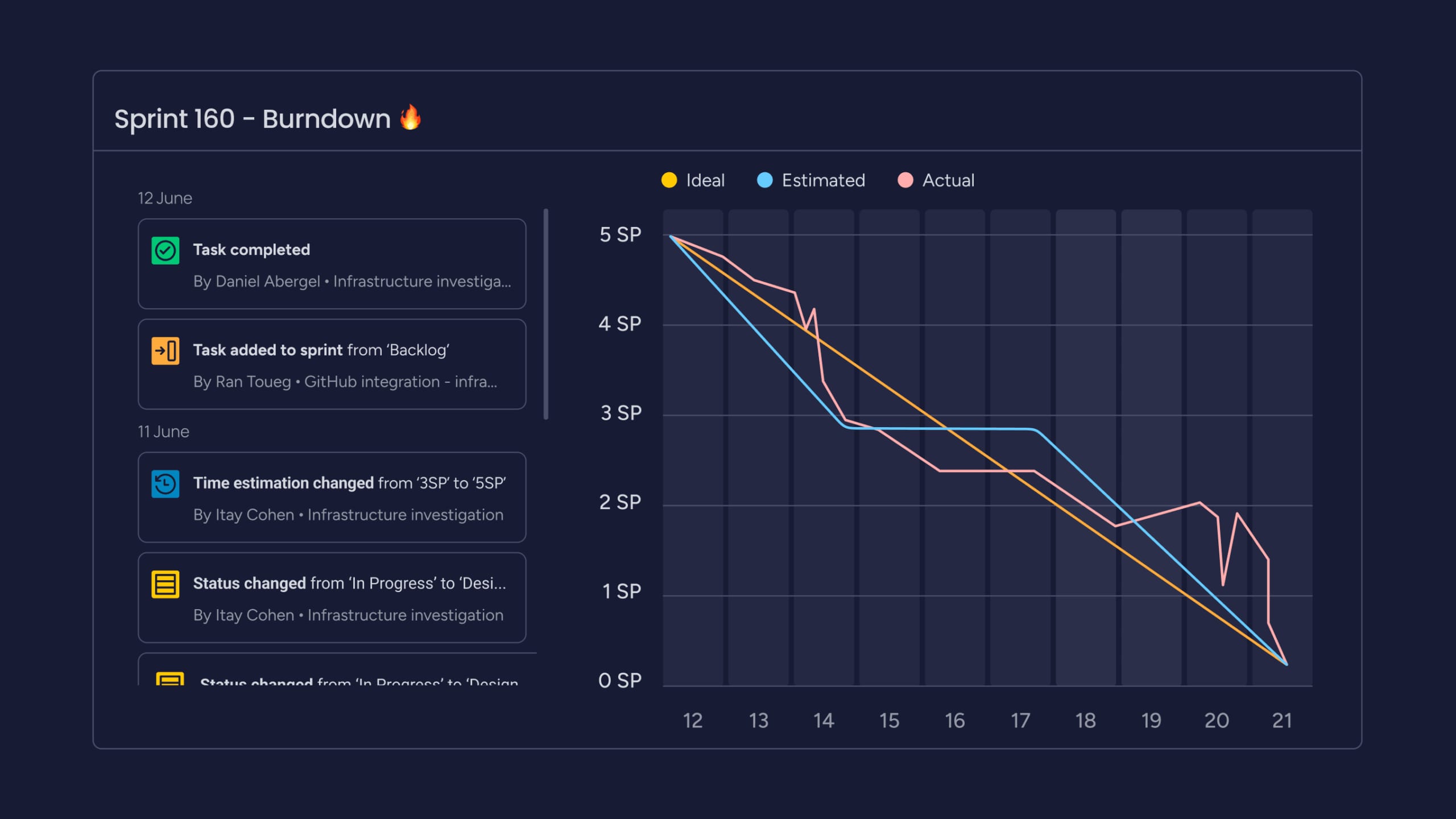 monday dev Burndown Chart Diagramm