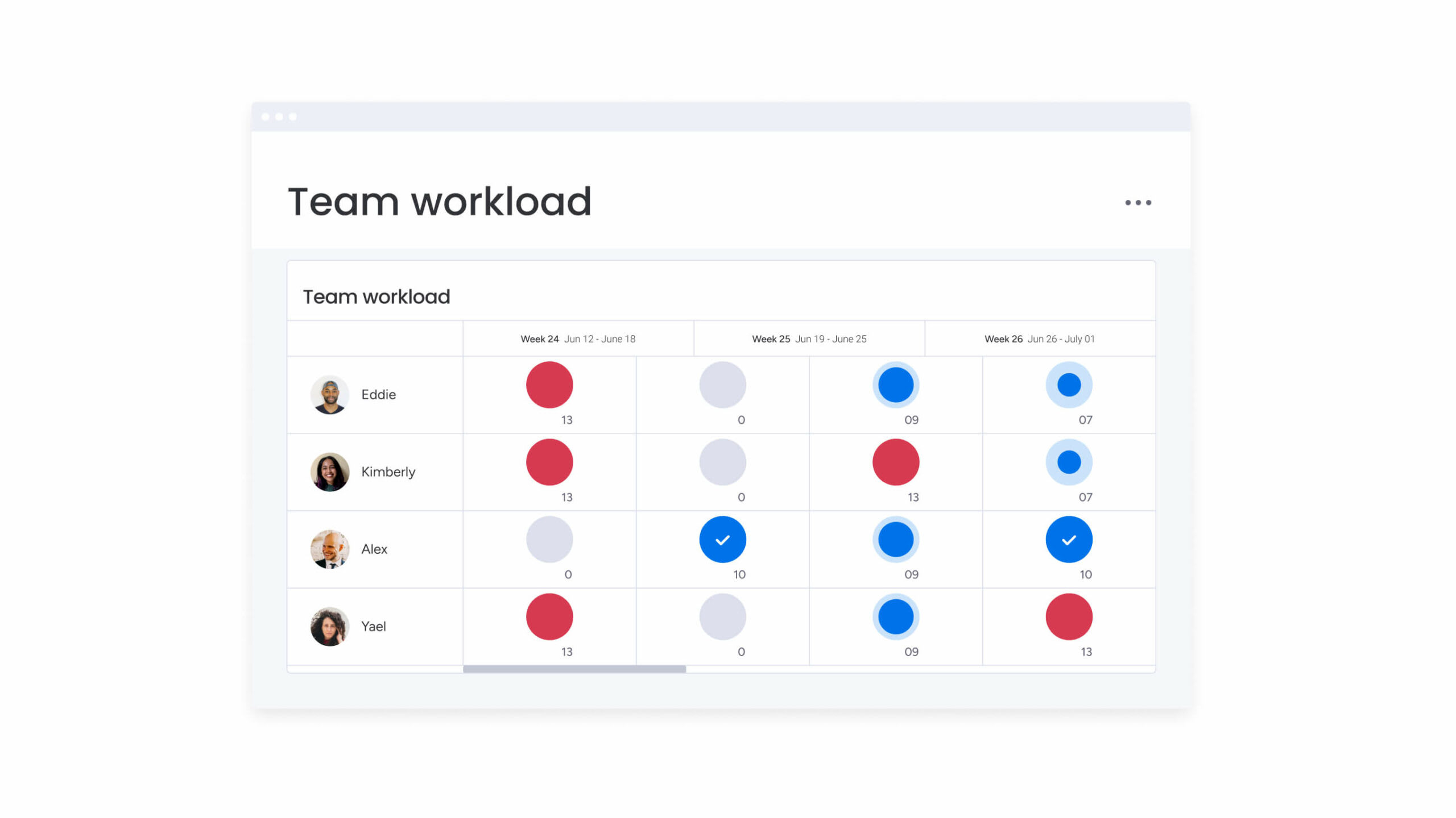 monday work management allows you to track workload and evaluate your team members’ performances. Using the color-coded interface, you can see right away what each team member has to do.