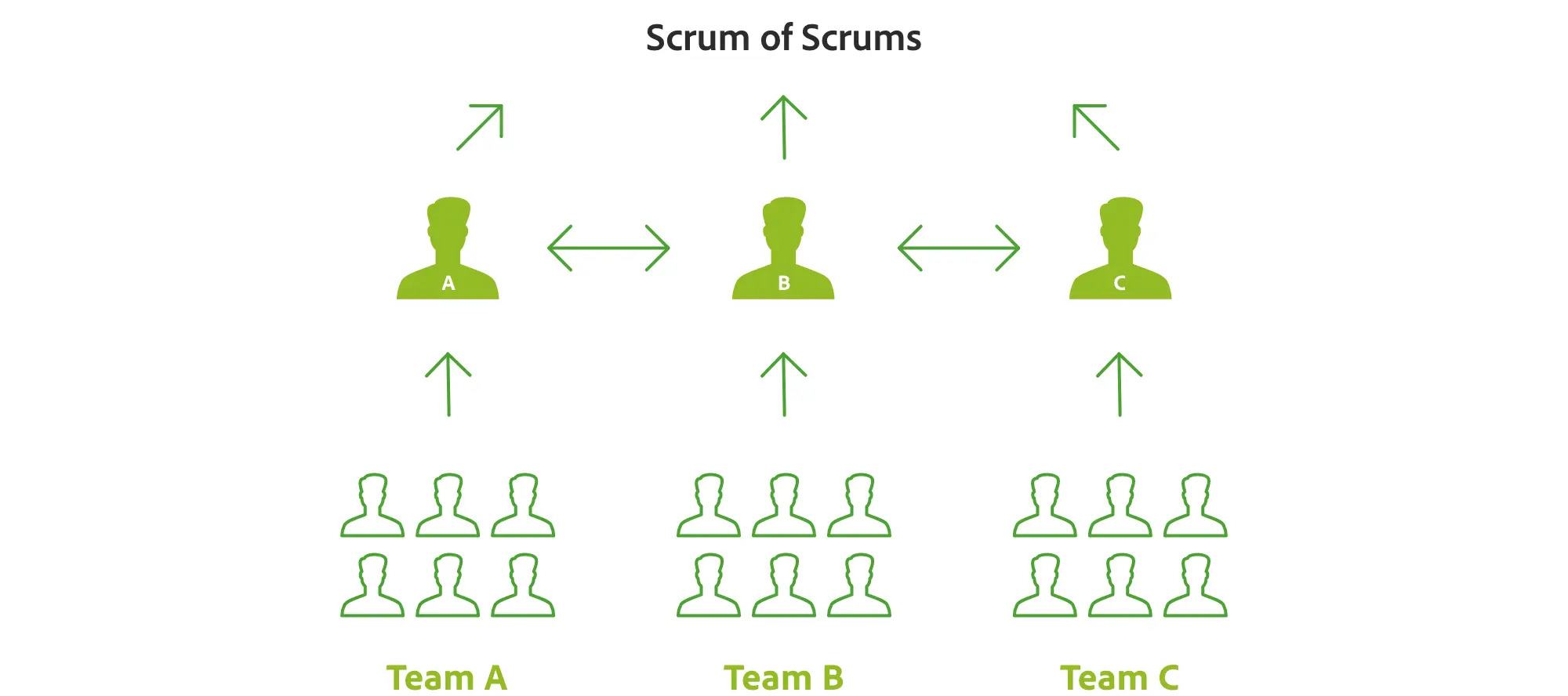 Representatives from several Scrum teams filter up to attend the Scrum of Scrums meeting