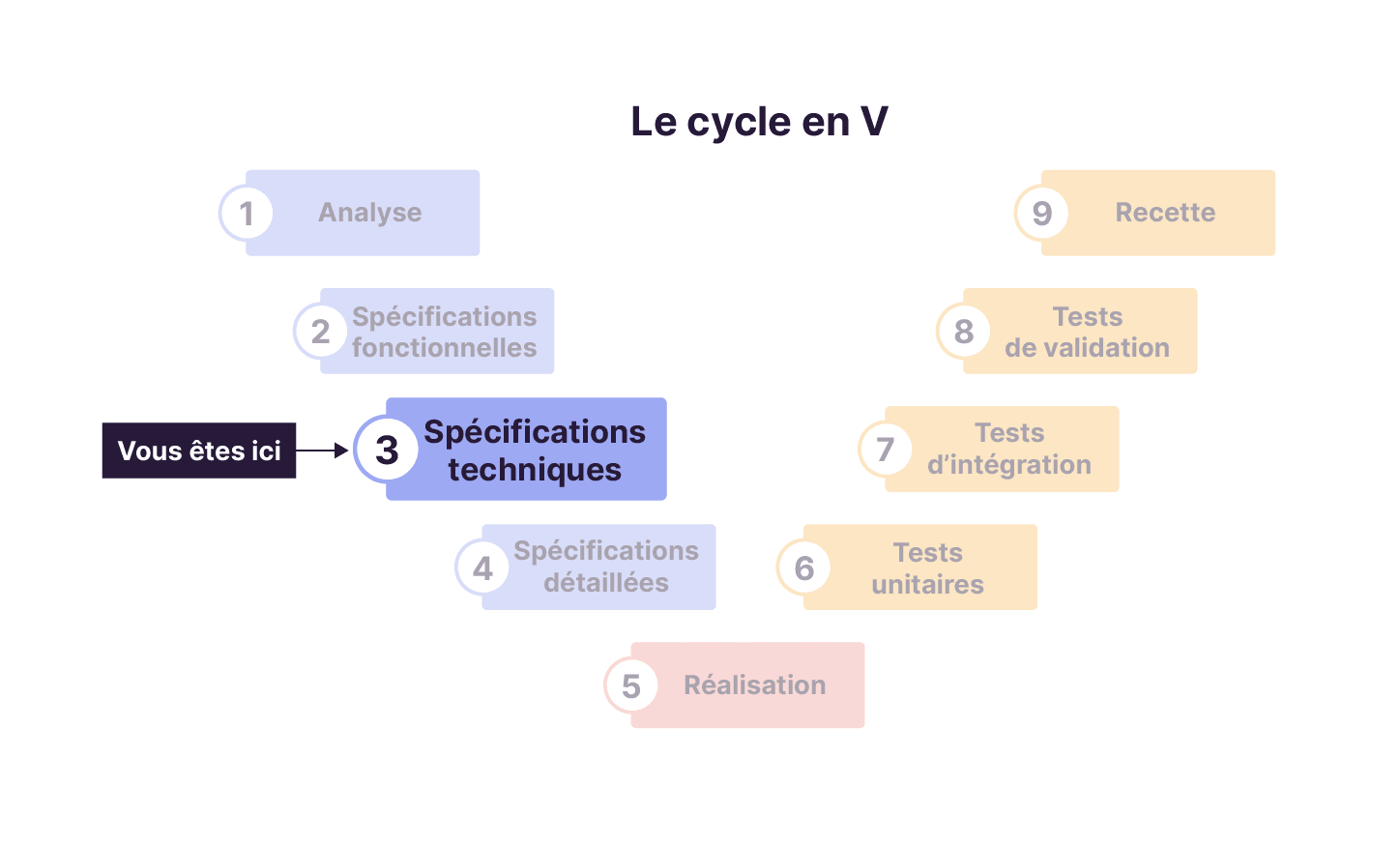 Schéma emplacement des spécifications techniques et fonctionnelles dans un cycle en V