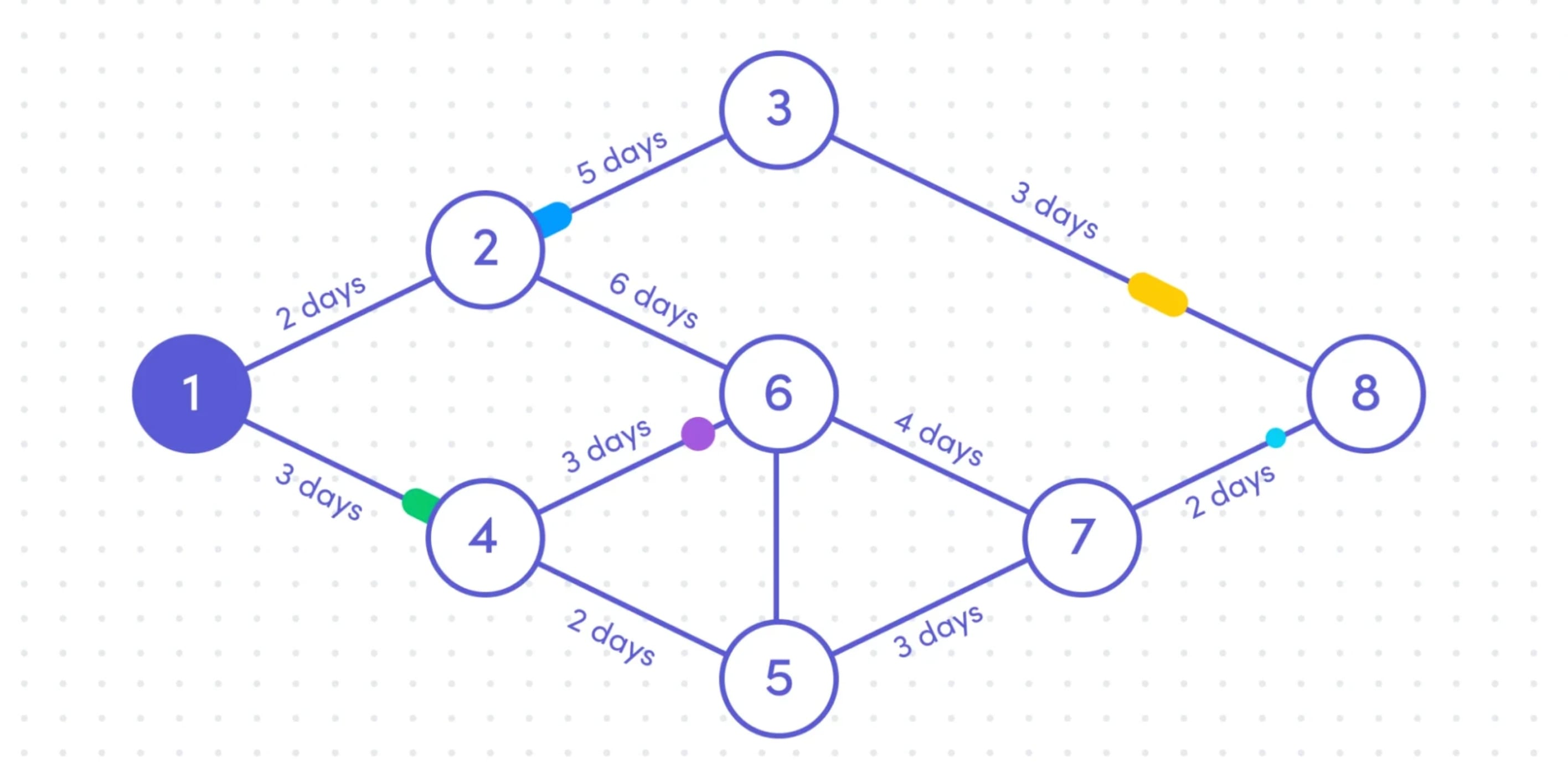 PERT 차트