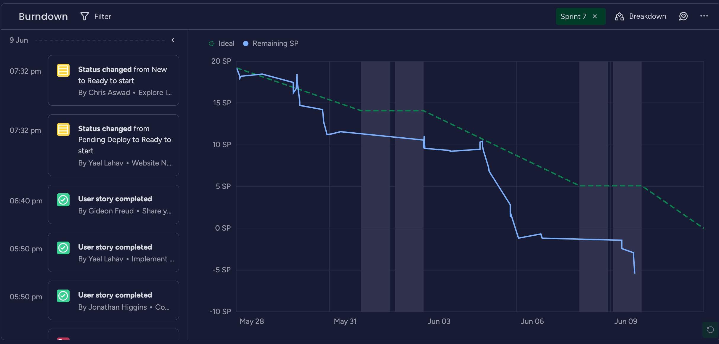 burndown chart on monday dev