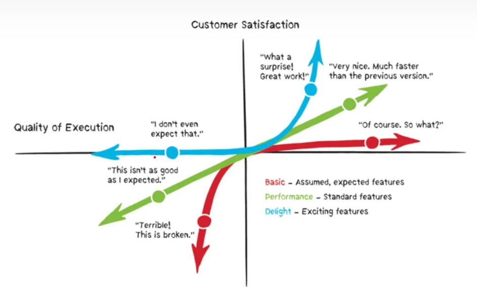 An image showing the Kano model as an example of a product prioritization framework.