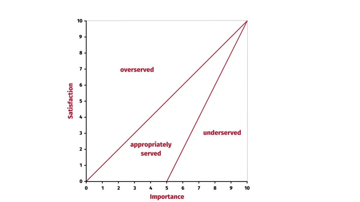 An image showing the opportunity scoring framework as an example of a product prioritization framework.