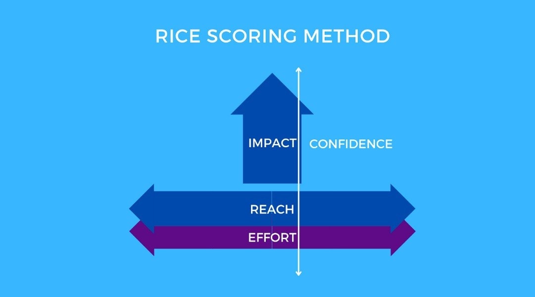 An image showing the RICE framework as an example of a product prioritization framework.