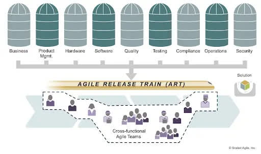 ARTs typically consist of 50 to 150 dedicated full-time members, organized into 5 to 12 Agile teams, with the required expertise to define, deliver, and operate the solution, thus eliminating any functional silos.