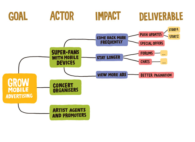 An image showing the impact mapping framework as an example of a product prioritization framework.