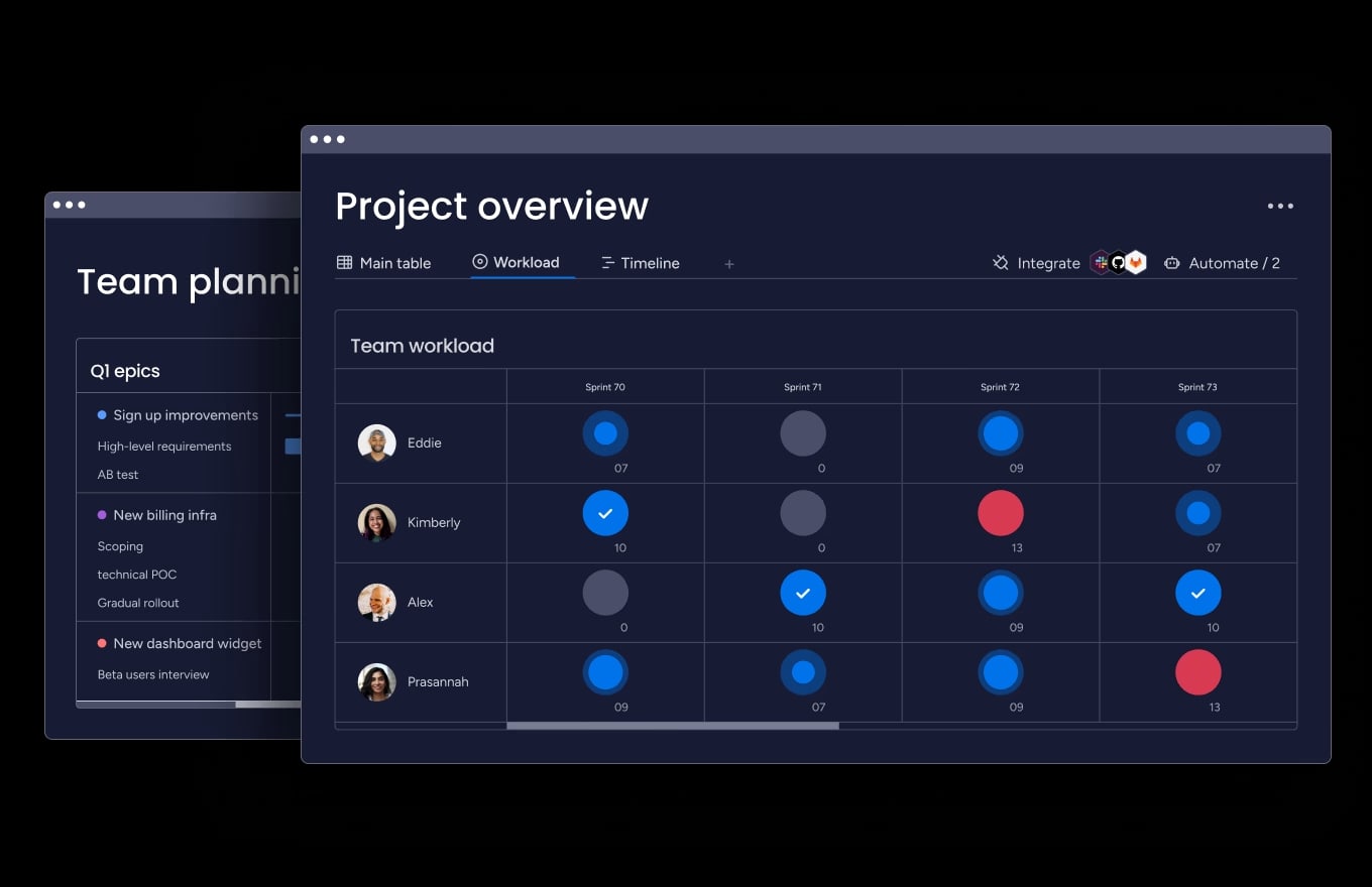 monday dev allows managers to balance product team workloads, offering both high-level and granular data on task allocation across team members.