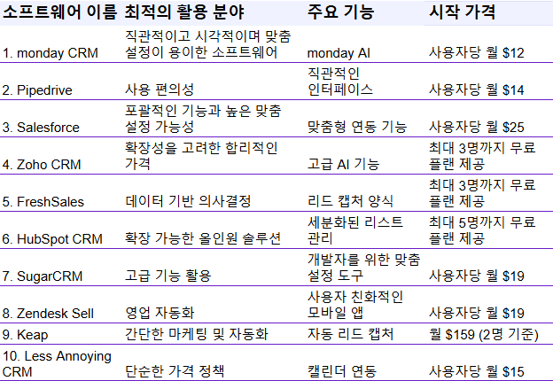소규모 비즈니스, B2B마케팅을 위한 Top 10 CRM 마케팅툴