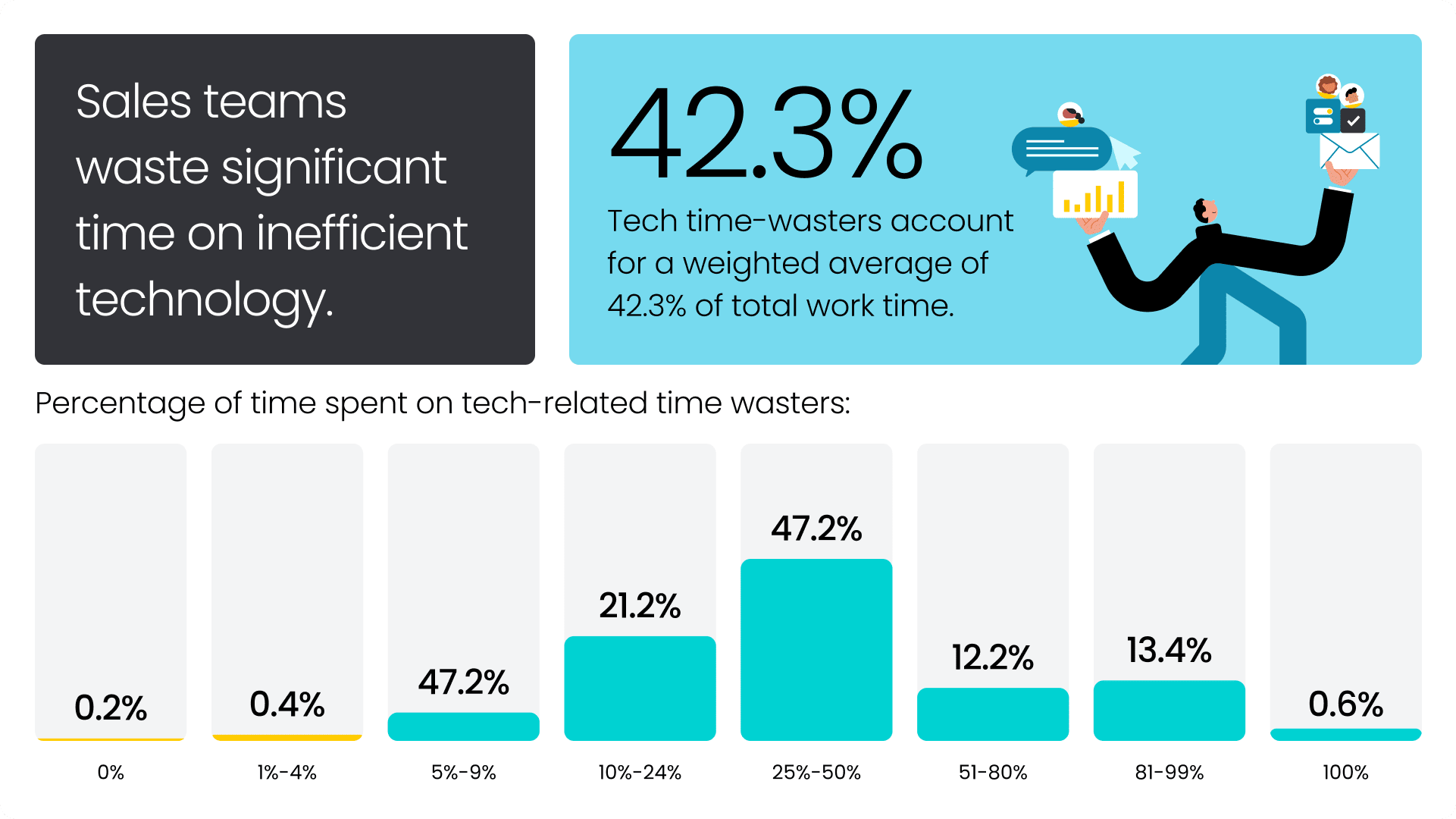 monday CRM sales tech report time-wasters