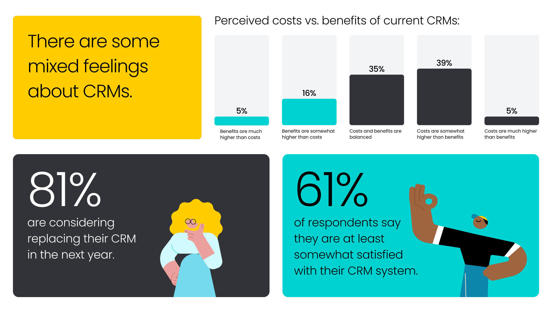 monday CRM sales tech report satisfied with CRM
