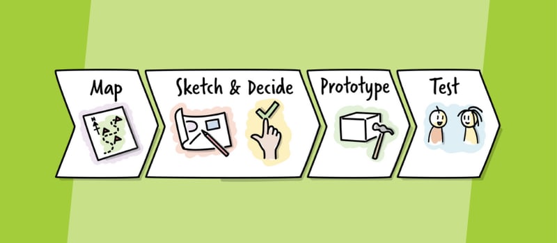 The design sprint framework is a five-day process for rapidly solving problems, designing solutions, and validating ideas through prototyping and testing with real users.