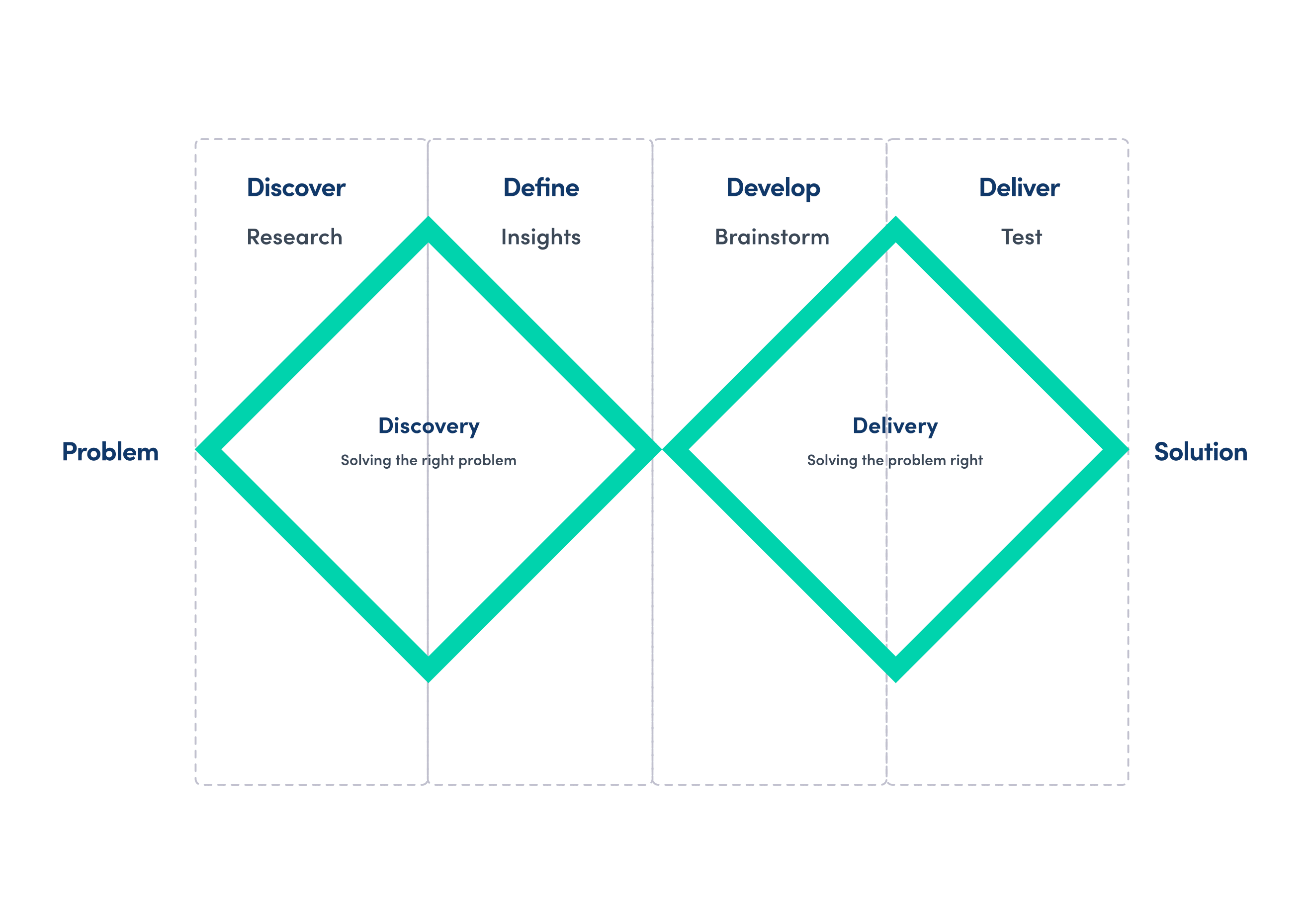 The Double Diamond framework divides the product discovery process into four phases — two diamonds representing divergent and convergent thinking — to guide teams from problem discovery to solution delivery.