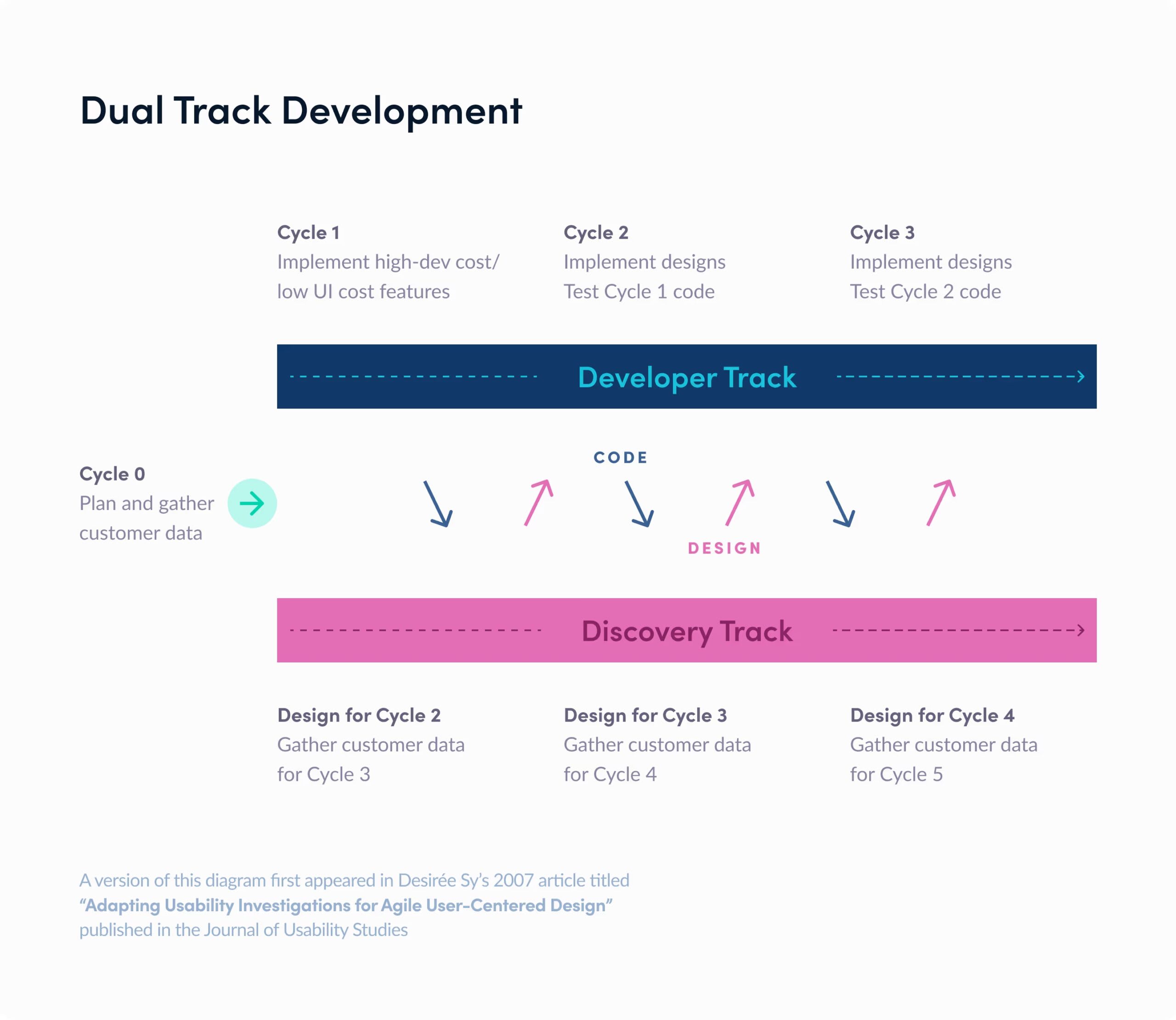 The dual-track Agile framework separates discovery (research and validation) from delivery (development) and allows continuous exploration of new ideas while delivering features iteratively.