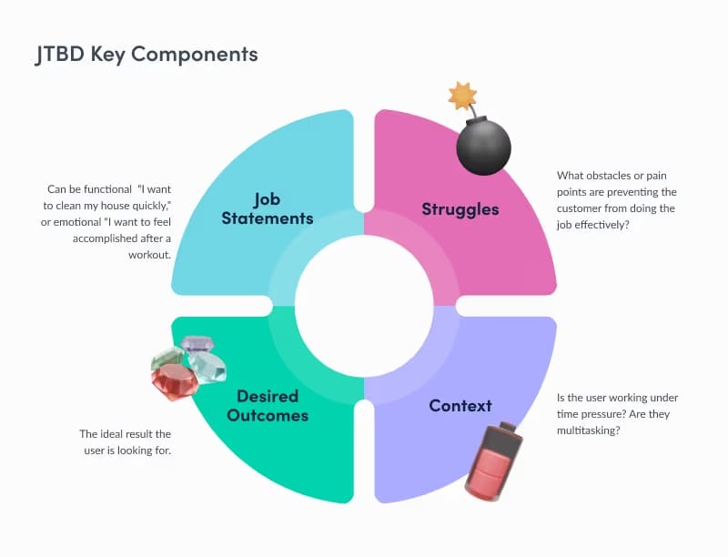 The Jobs-to-be-done (JTBD) framework focuses on understanding the underlying motivations and desired outcomes of users rather than just their stated wants.