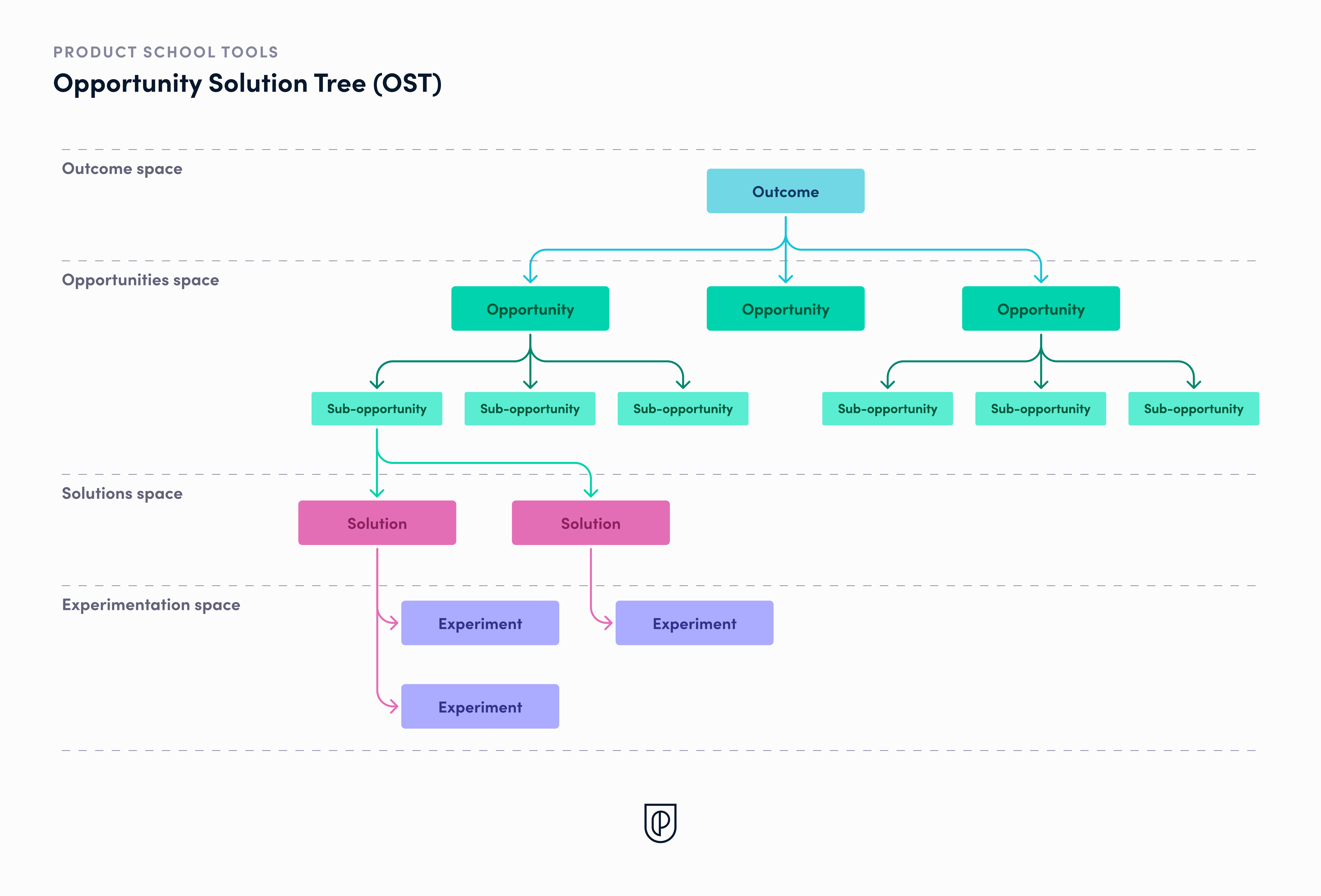 The Opportunity Solution Tree (OST) framework visualizes connections between opportunities (problems) and possible solutions to guide prioritization.