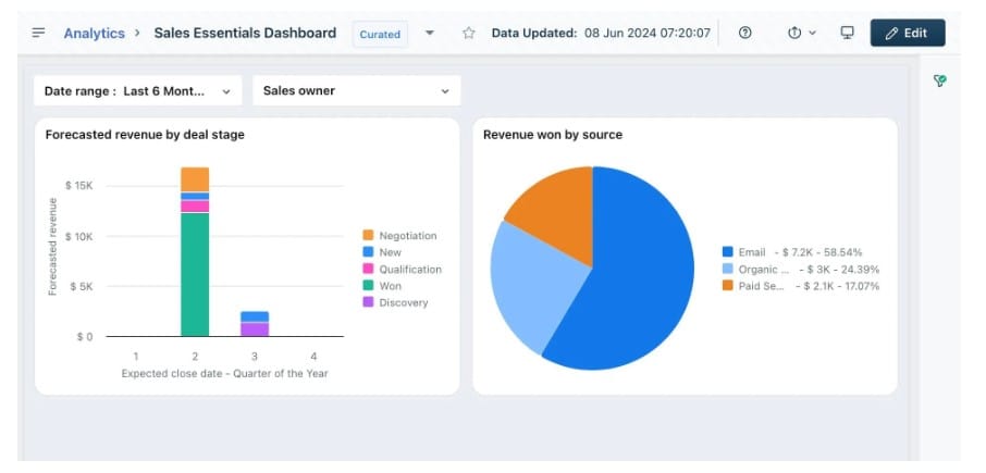 Painel de CRM do Freshsales