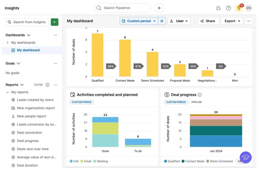 Painel do Pipedrive