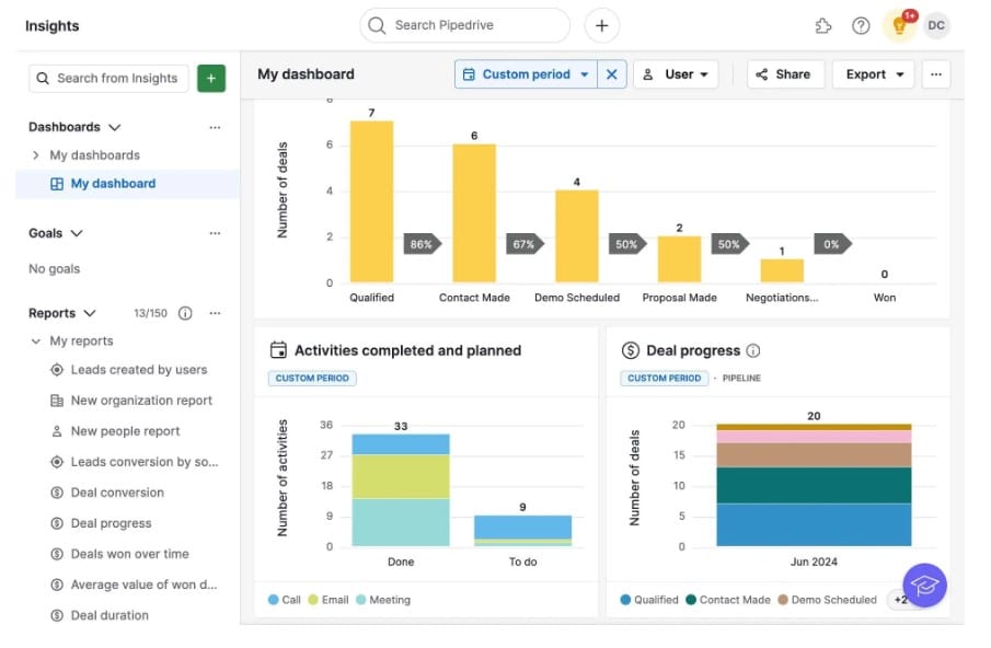 Painel do Pipedrive