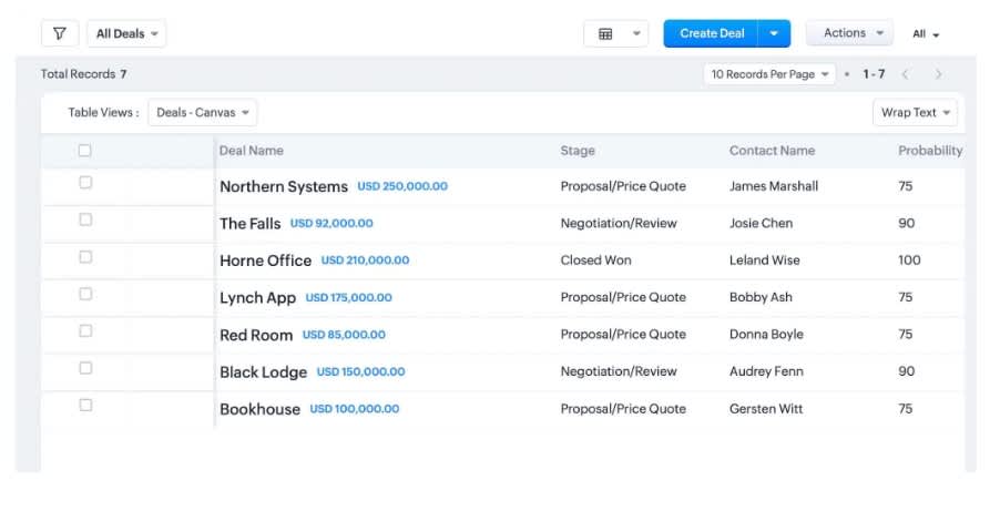 Painel do Zoho CRM