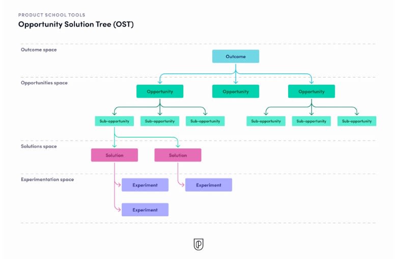 Estrutura Opportunity solution tree