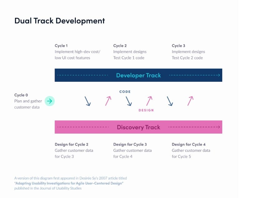 Estrutura Dual track