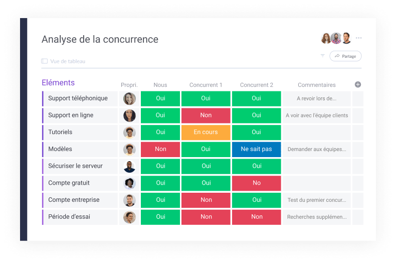 Faire un mapping concurrentiel efficace avec monday work management