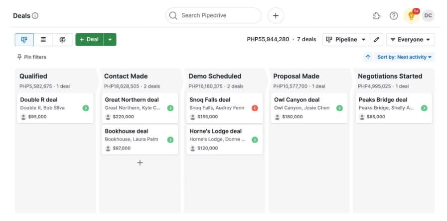 Painel do Pipedrive