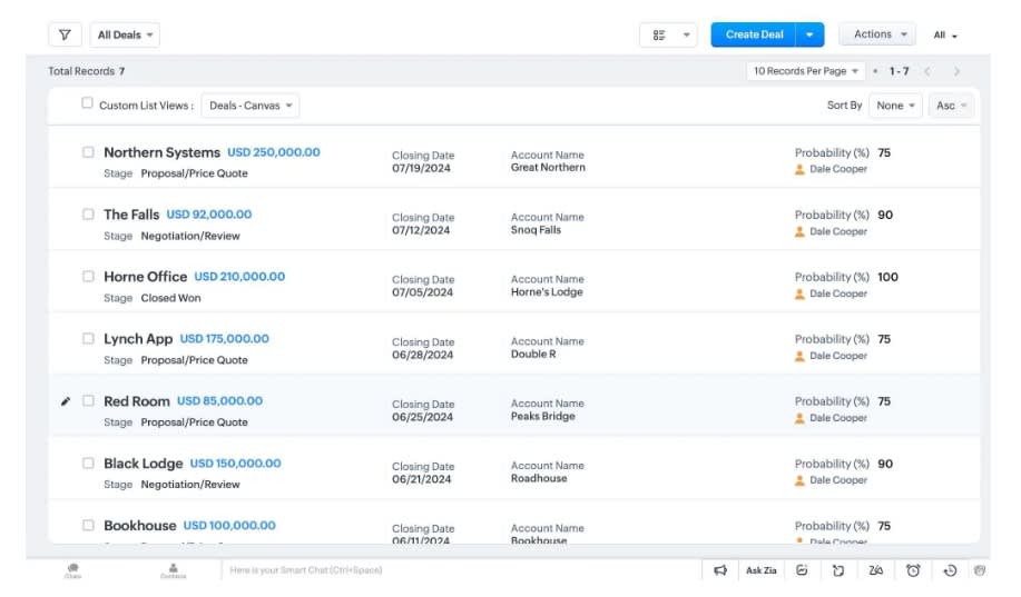 Painel do Zoho CRM