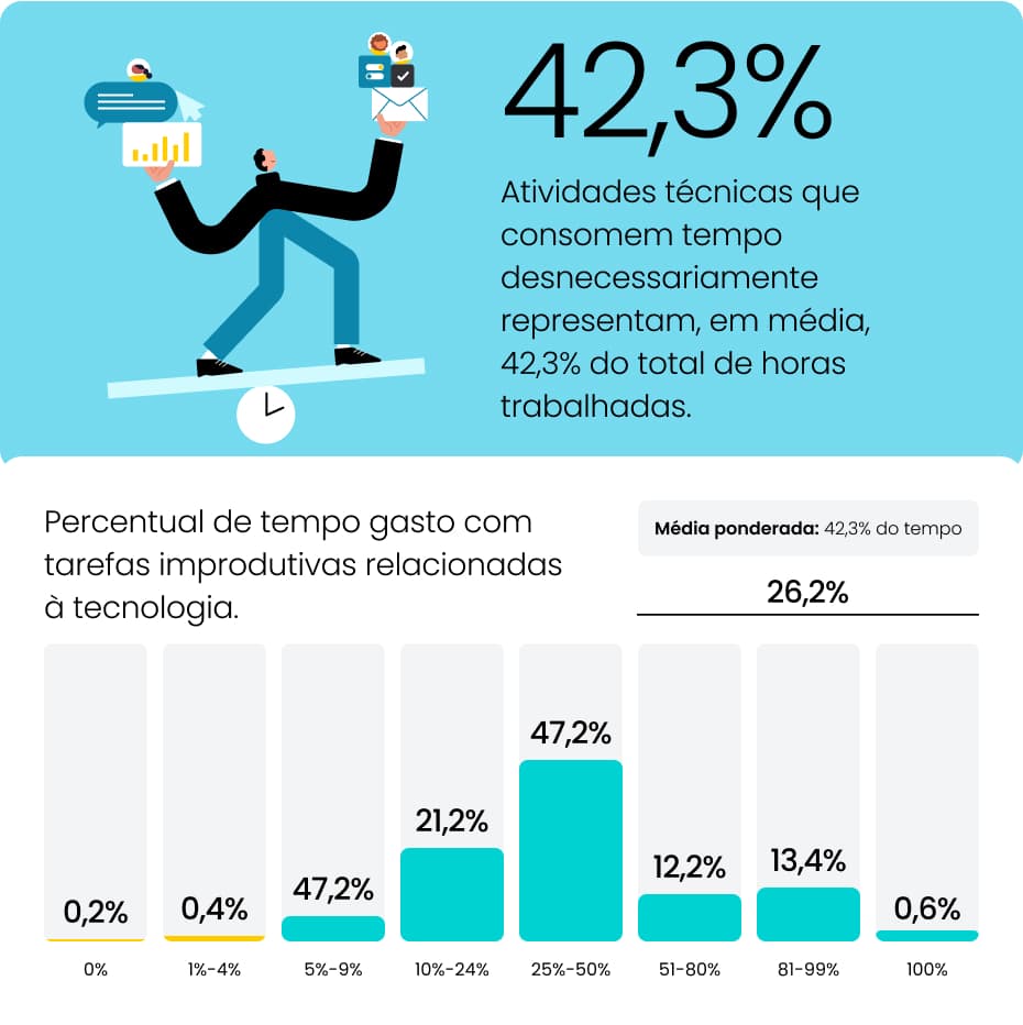 Tecnologia em vendas