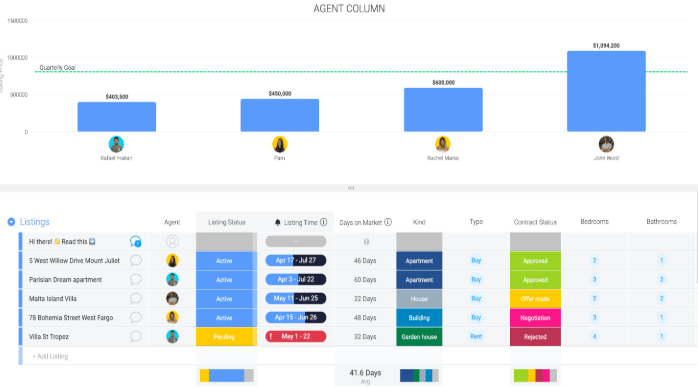 real estate agency management template in monday
